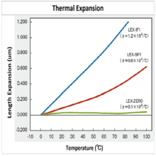 低熱膨張剤　レックスゼロ⑤