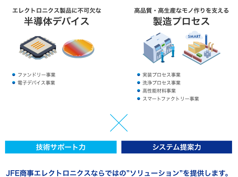 事業領域図