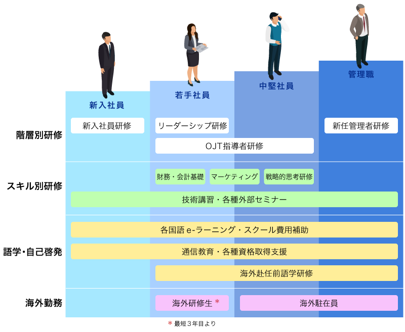 研修制度イメージ